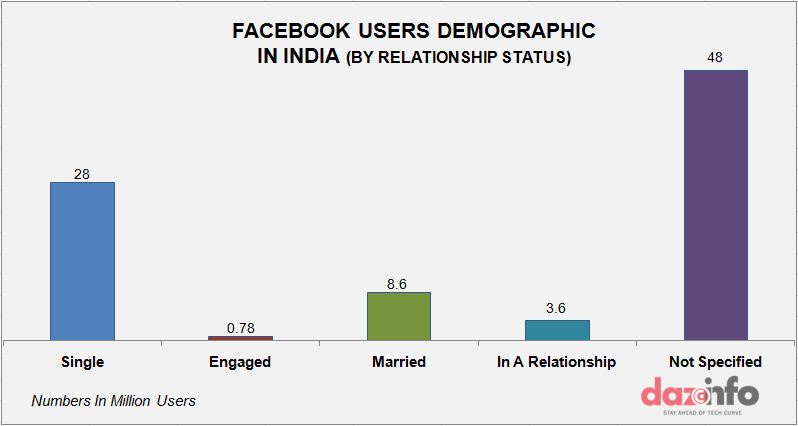 facebook-user-base-relationship-status-graph3