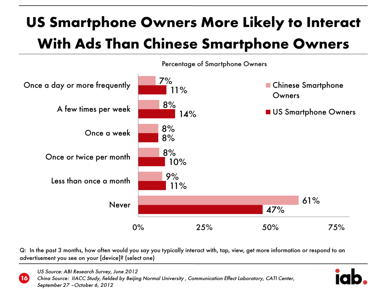 interact with ads on mobile us vs china