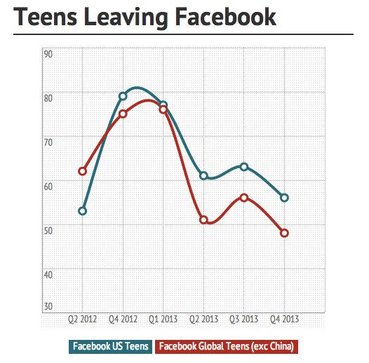 mashable teens leaving facebook