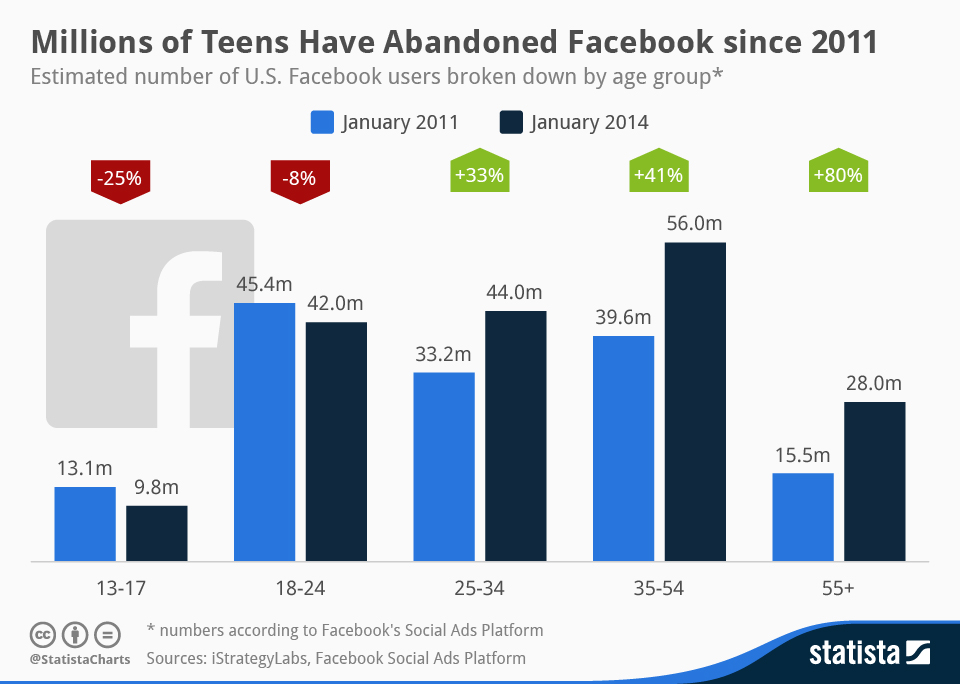 Facebook users. Facebook in numbers. Social relations teenagers statista. Facebook marketing. Facebook facebook users