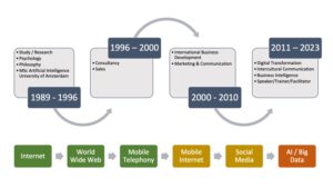 Sirous Kavehercy Experience Timeline 2023