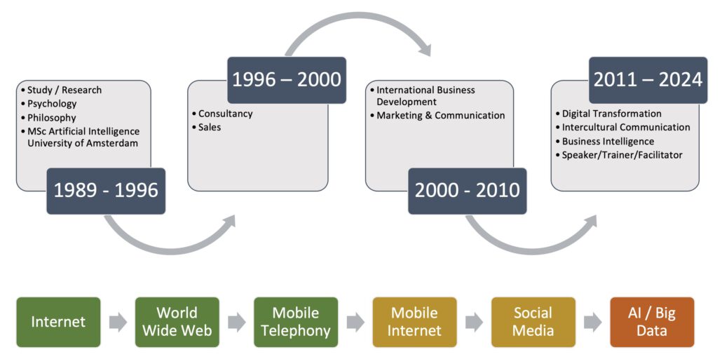 Sirous Kavehercy Experience Timeline 2024