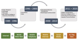 Sirous Kavehercy Experience Timeline